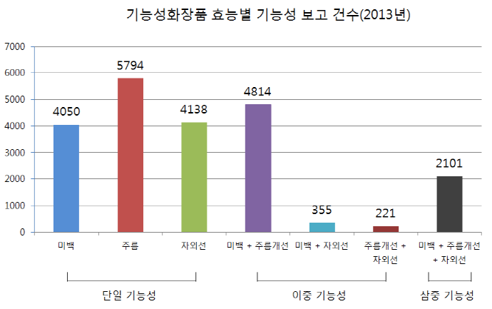 2013년 기능성화장품 효능별 기능성 보고건수